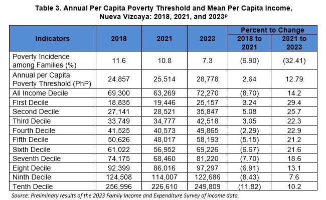 poverty table 3