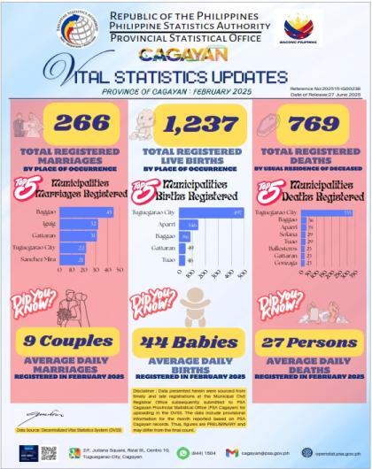 CAGAYAN VITAL STATISTICS UPDATES FOR THE MONTH OF FEBRUARY