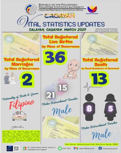 CALAYAN, CAGAYAN MARCH 2025 VITAL STATISTICS UPDATES
