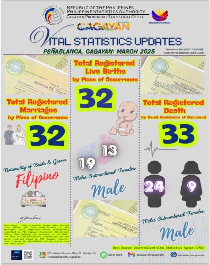 PEÑABLANCA, CAGAYAN MARCH 2025 VITAL STATISTICS UPDATES