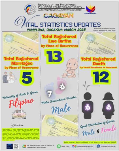 PAMPLONA, CAGAYAN MARCH 2025 VITAL STATISTICS UPDATES