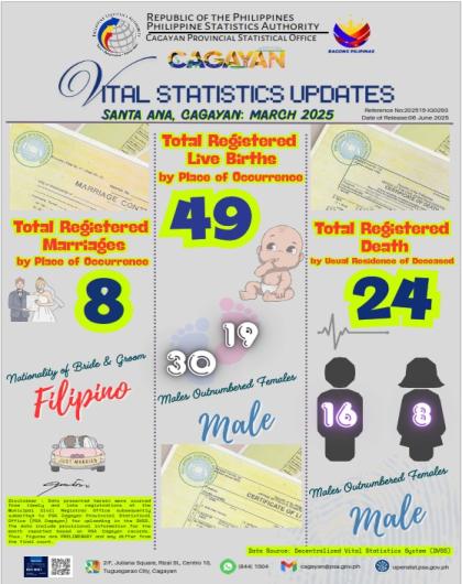 SANTA ANA, CAGAYAN MARCH 2025 VITAL STATISTICS UPDATES