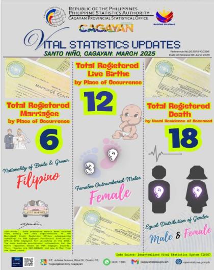 SANTO NIÑO, CAGAYAN MARCH 2025 VITAL STATISTICS UPDATES