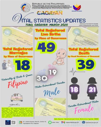 TUAO, CAGAYAN MARCH 2025 VITAL STATISTICS UPDATES
