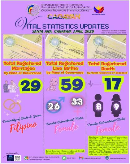 SANTA ANA, CAGAYAN APRIL 2025 VITAL STATISTICS UPDATES