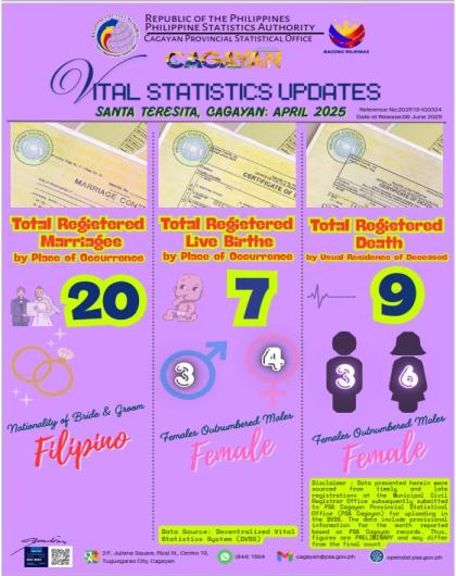 SANTA TERESITA, CAGAYAN APRIL 2025 VITAL STATISTICS UPDATES