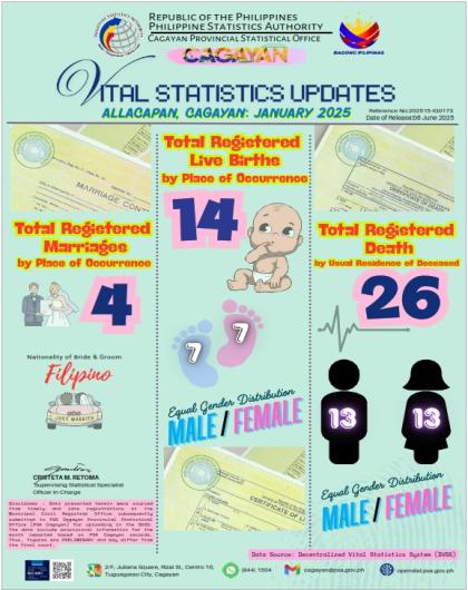 VITAL STATISTICS UPDATE FOR THE MUNICIPALITY OF ALLACAPAN