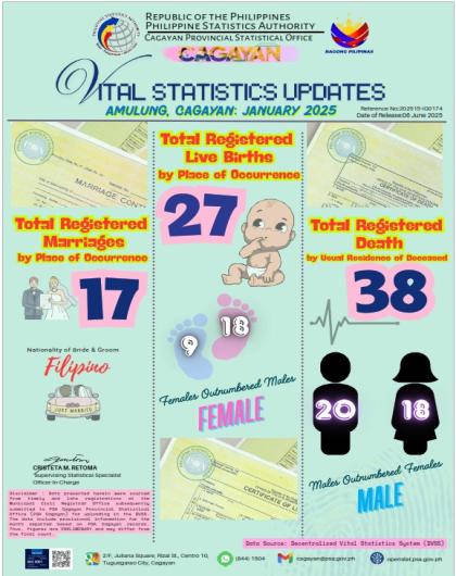 VITAL STATISTICS UPDATE FOR THE MUNICIPALITY OF AMULUNG