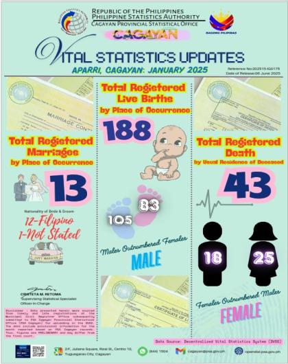 VITAL STATISTICS UPDATE FOR THE MUNICIPALITY OF APARRI