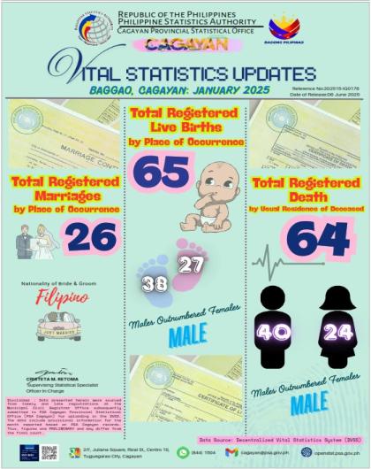 VITAL STATISTICS UPDATE FOR THE MUNICIPALITY OF BAGGAO