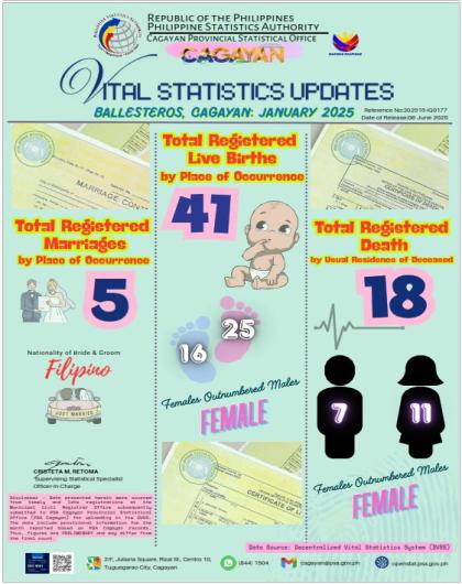 VITAL STATISTICS UPDATE FOR THE MUNICIPALITY OF BALLESTEROS