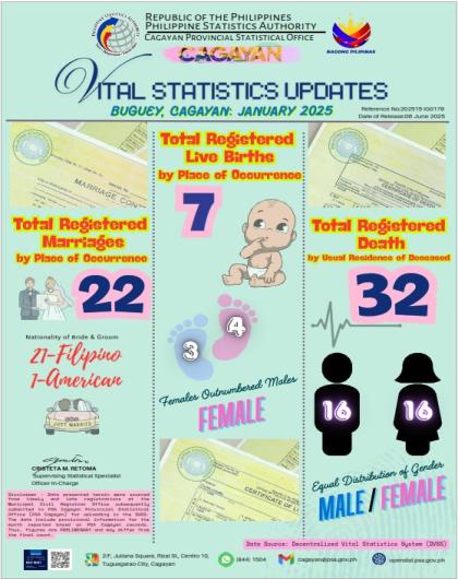 VITAL STATISTICS UPDATE FOR THE MUNICIPALITY OF BUGUEY