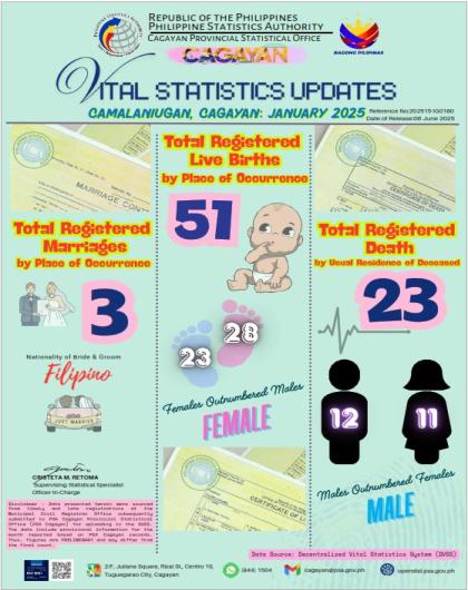 VITAL STATISTICS UPDATE FOR THE MUNICIPALITY OF CAMALANUIGAN