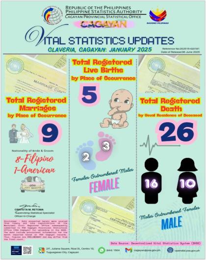 VITAL STATISTICS UPDATE FOR THE MUNICIPALITY OF CLAVERIA