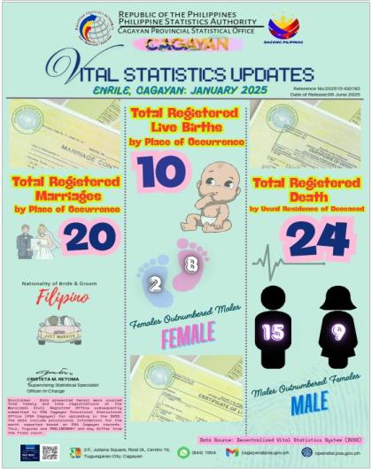 VITAL STATISTICS UPDATE FOR THE MUNICIPALITY OF ENRILE