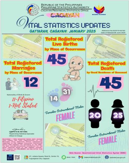 VITAL STATISTICS UPDATE FOR THE MUNICIPALITY OF GATTARAN