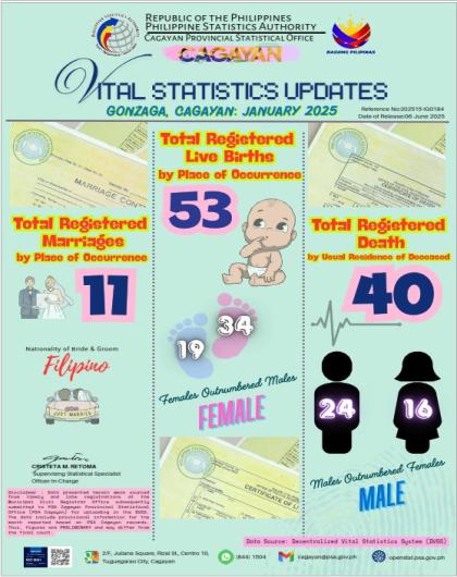 VITAL STATISTICS UPDATE FOR THE MUNICIPALITY OF GONZAGA