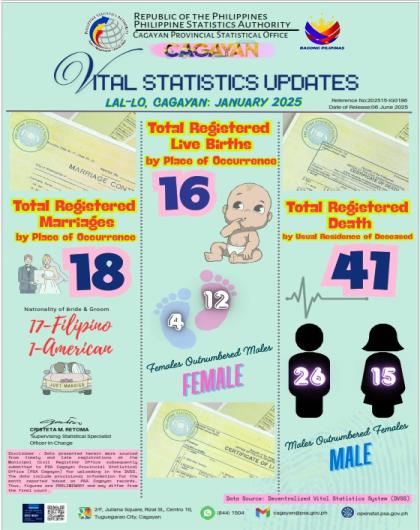 VITAL STATISTICS UPDATE FOR THE MUNICIPALITY OF LAL-LO