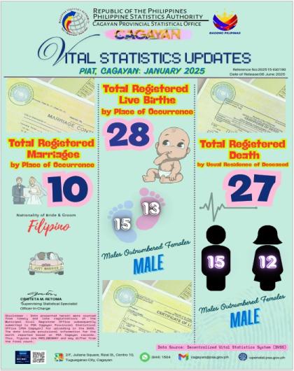 VITAL STATISTICS UPDATE FOR THE MUNICIPALITY OF PIAT