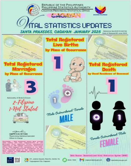 VITAL STATISTICS UPDATE FOR THE MUNICIPALITY OF SANTA PRAXEDES