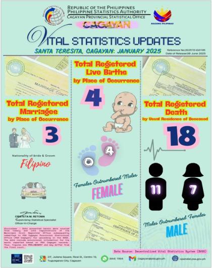 VITAL STATISTICS UPDATE FOR THE MUNICIPALITY OF SANTA TERESITA