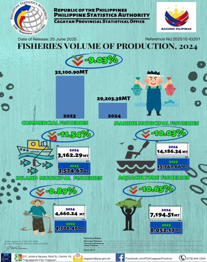 FISHERIES VOLUME OF PRODUCTION IN 2024