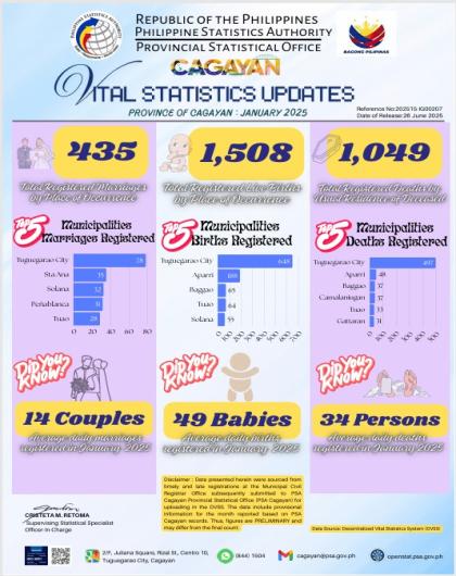 VITAL STATISTICS UPDATE FOR THE PROVINCE OF CAGAYAN