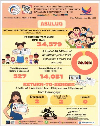 MUNICIPALITY OF ABULUG NATIONAL ID REGISTRATION TARGET AND ACCOPLISHMENTS AS OF JUNE 26, 2025 