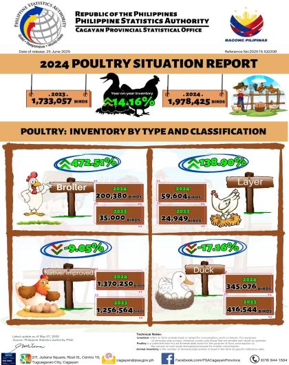 2024 POULTRY SITUATION REPORT
