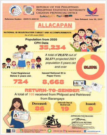 MUNICIPALITY OF ALLACAPAN NATIONAL ID REGISTRATION TARGET AND ACCOPLISHMENTS AS OF JUNE 26, 2025 