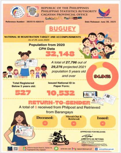 MUNICIPALITY OF BUGUEY NATIONAL ID REGISTRATION TARGET AND ACCOPLISHMENTS AS OF JUNE 26, 2025 