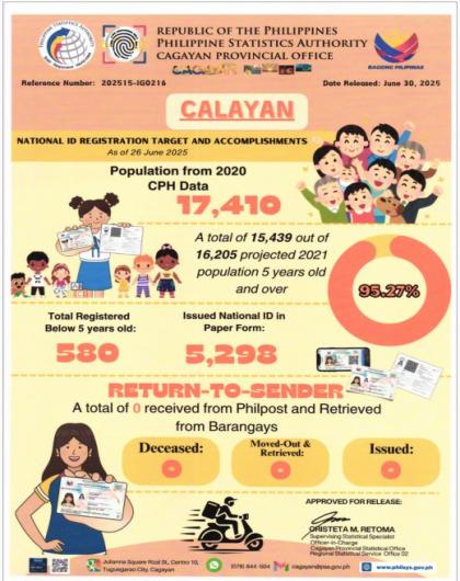 MUNICIPALITY OF CALAYAN NATIONAL ID REGISTRATION TARGET AND ACCOPLISHMENTS AS OF JUNE 26, 2025 