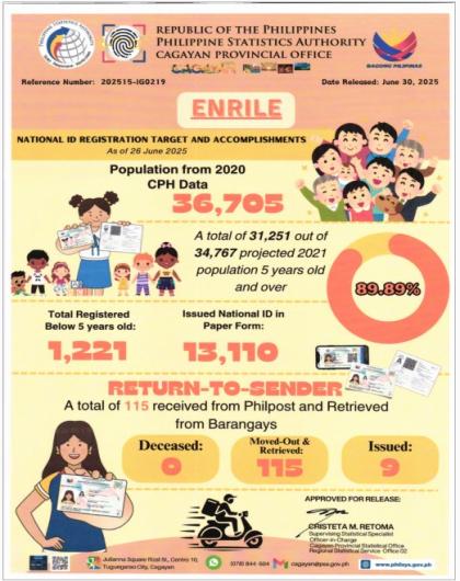 MUNICIPALITY OF ENRILE NATIONAL ID REGISTRATION TARGET AND ACCOPLISHMENTS AS OF JUNE 26, 2025 