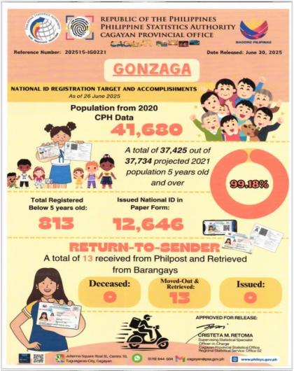 MUNICIPALITY OF GONZAGA NATIONAL ID REGISTRATION TARGET AND ACCOPLISHMENTS AS OF JUNE 26, 2025 
