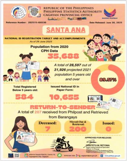MUNICIPALITY OF SANTA ANA NATIONAL ID REGISTRATION TARGET AND ACCOPLISHMENTS AS OF JUNE 26, 2025 