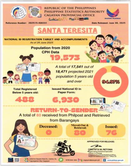 MUNICIPALITY OF SANTA TERESITA NATIONAL ID REGISTRATION TARGET AND ACCOPLISHMENTS AS OF JUNE 26, 2025 