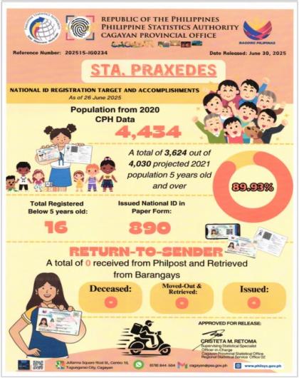 MUNICIPALITY OF STA. PRAXEDES NATIONAL ID REGISTRATION TARGET AND ACCOPLISHMENTS AS OF JUNE 26, 2025 