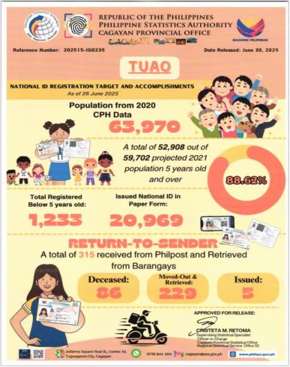 MUNICIPALITY OF TUAO NATIONAL ID REGISTRATION TARGET AND ACCOPLISHMENTS AS OF JUNE 26, 2025 