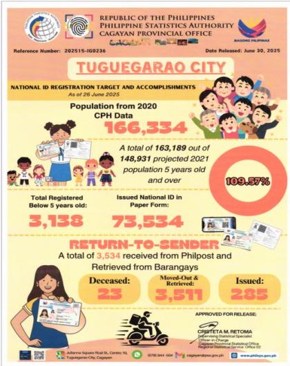 CITY OF TUGUEGARAO NATIONAL ID REGISTRATION TARGET AND ACCOPLISHMENTS AS OF JUNE 26, 2025 