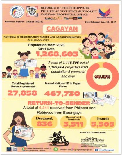PROVINCE OF CAGAYAN NATIONAL ID REGISTRATION TARGET AND ACCOPLISHMENTS AS OF JUNE 26, 2025 