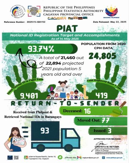 Municipality of Piat National ID Registration Target and Accomplishments As of 14 May 2025