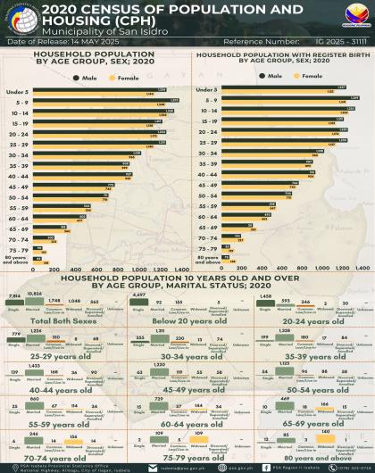 HOUSEHOLD POPULATION BY AGE GROUP IN THE MUNICIPALITY OF SAN ISIDRO