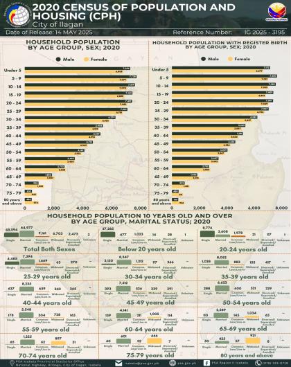 HOUSEHOLD POPULATION BY AGE GROUP IN THE CITY OF ILAGAN