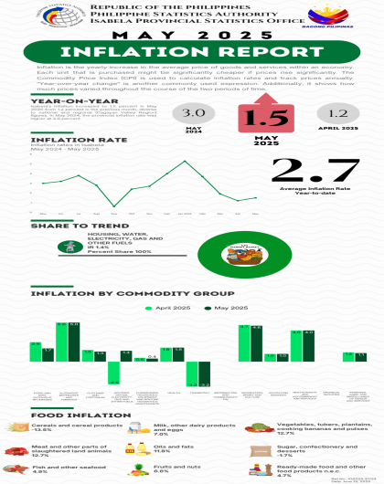 SUMMARY INFLATION REPORT CONSUMER PRICE INDEX MAY 2025