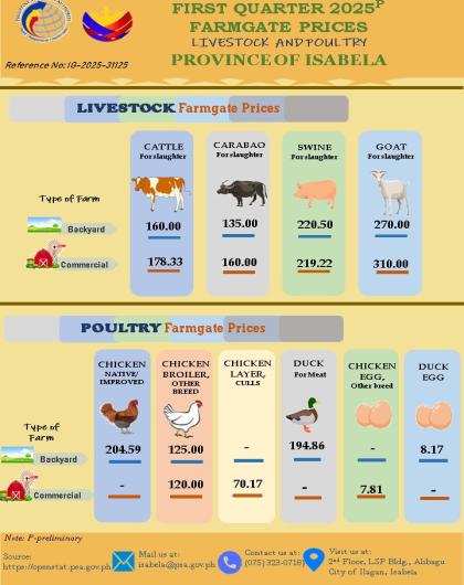 FIRST QUARTER 2025 FARMGATE PRICES LIVESTOCK AND POULTRY