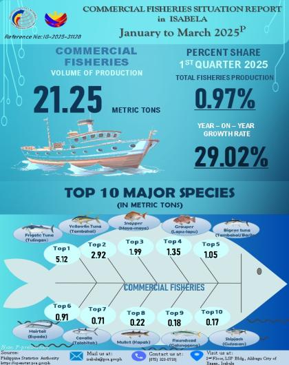 COMMERCIAL FISHERIES SITUATION REPORT IN ISABELA JANUARY TO MARCH 2025