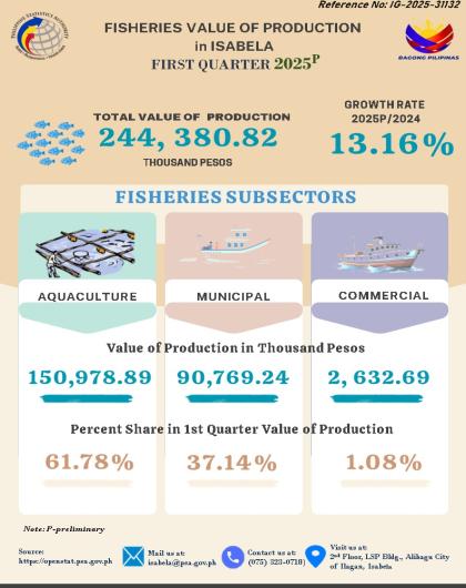 FISHERIES VALUE OF PRODUCTION IN ISABELA FIRST QUARTER 2025
