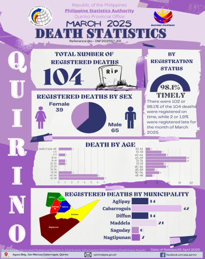 March 2025 Death Statistics