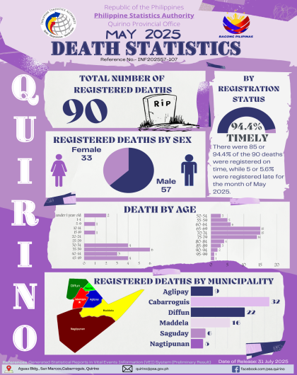 May 2025 Death Statistics