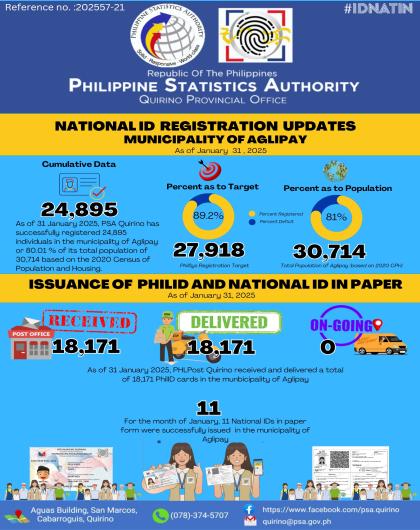 ISSUANCE OF NATIONAL ID IN PAPER FORMAs of JANUARY 31, 2025